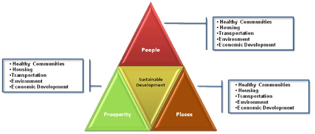 Pyramid Showing People, Places and Prosperity