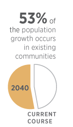 Most growth occurs outside of existing communities