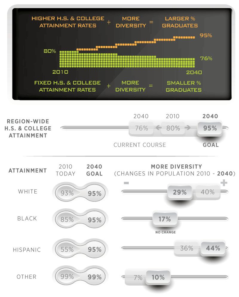 Higher Educational Attainment + More Diversity = Larger % Graduates